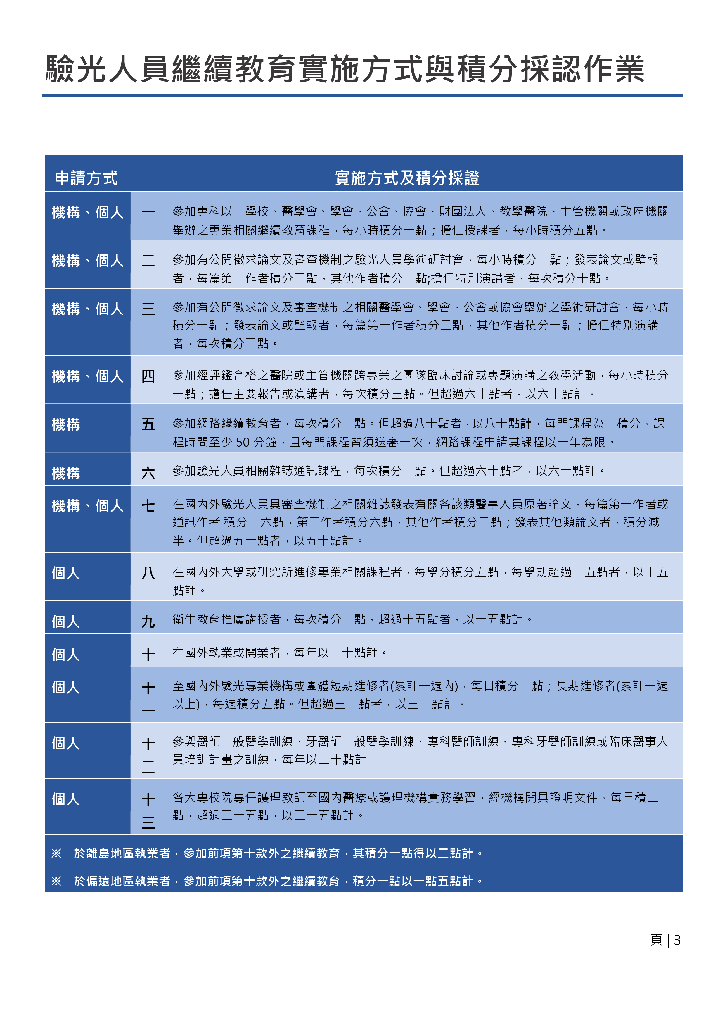 驗光師全聯會-審查及積分採認作業規範(圖3)
