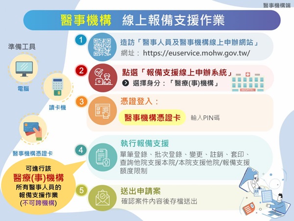 1130730衛生福利部-醫事系統之醫事人員線上報備支援作業系統轉移公告圖片