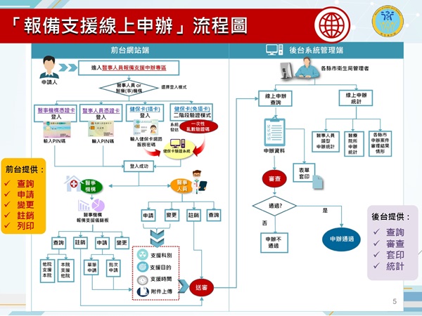 1130730衛生福利部-醫事系統之醫事人員線上報備支援作業系統轉移公告圖片